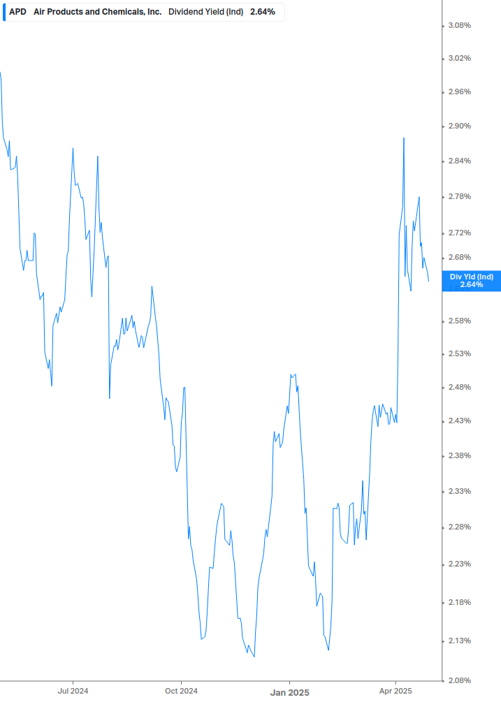 Dividend Yield Chart