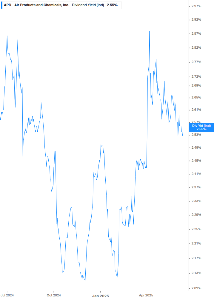 Dividend Yield Chart