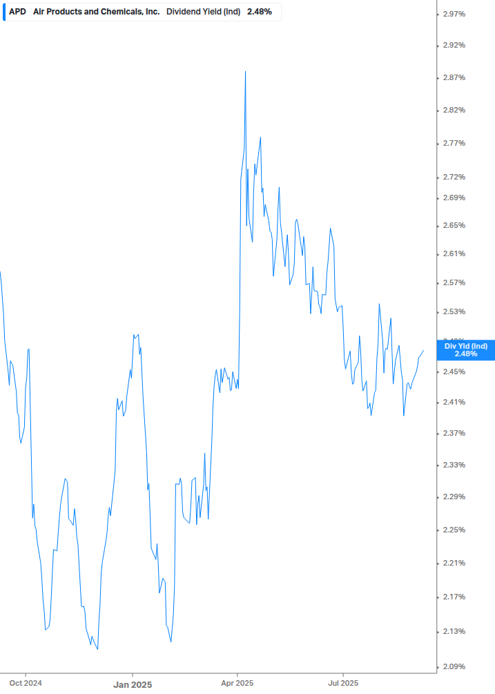 Dividend Yield Chart