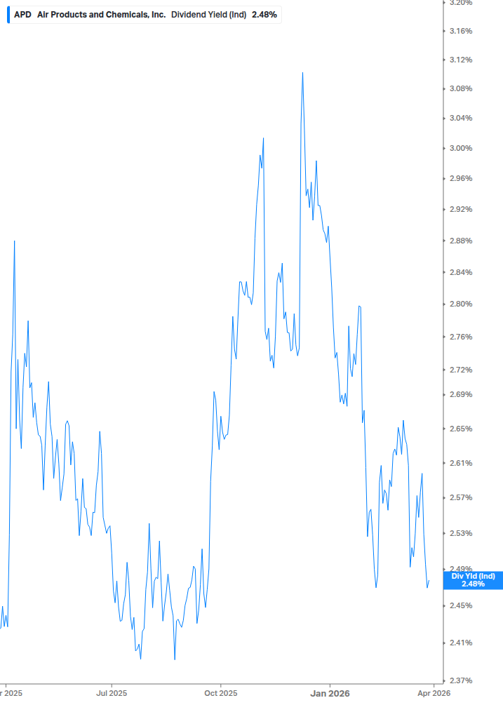 Dividend Yield Chart