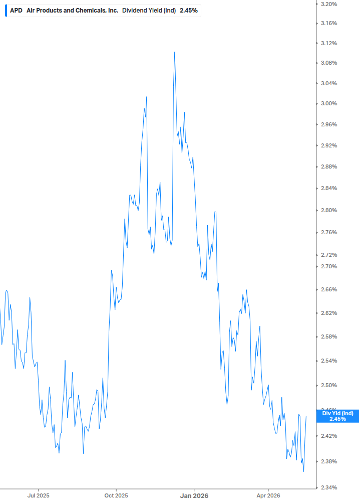 Dividend Yield Chart