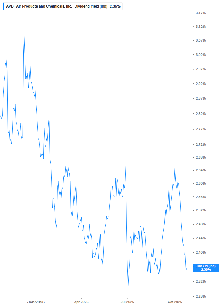 Dividend Yield Chart