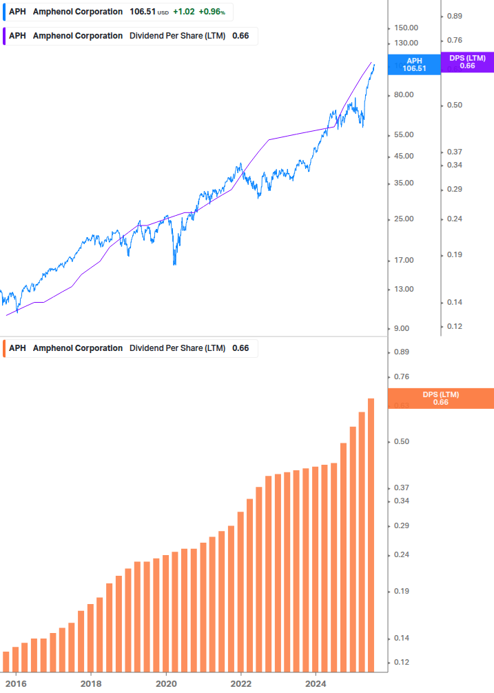 Dividend Growth Chart