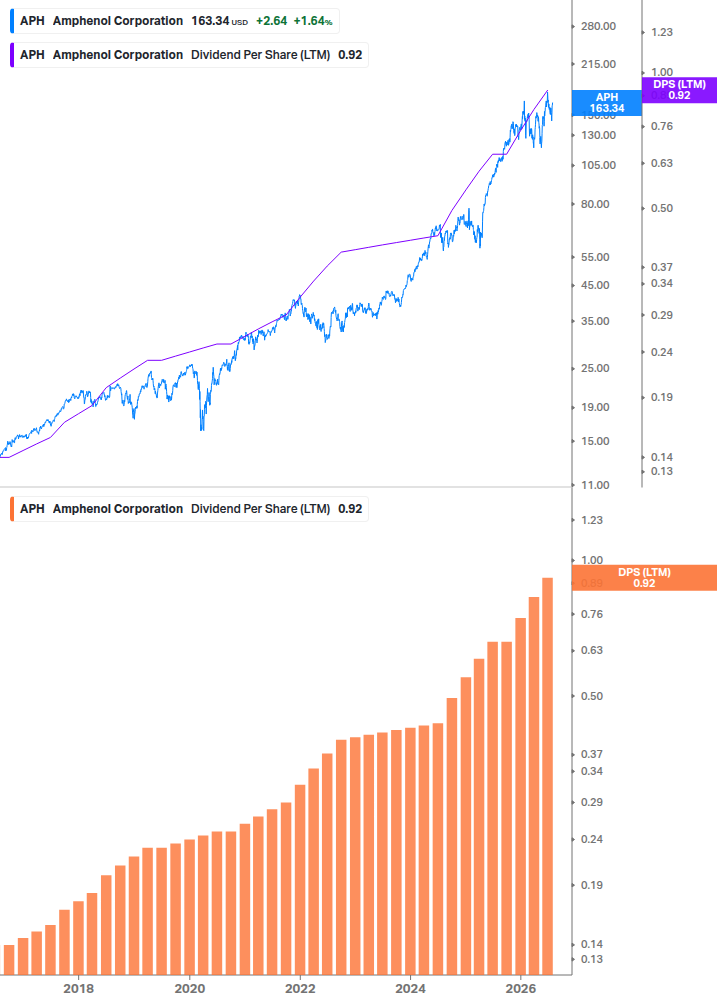 Dividend Growth Chart