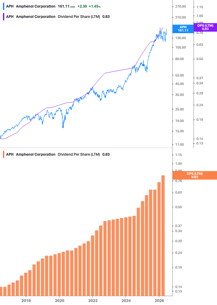 Dividend Growth Chart
