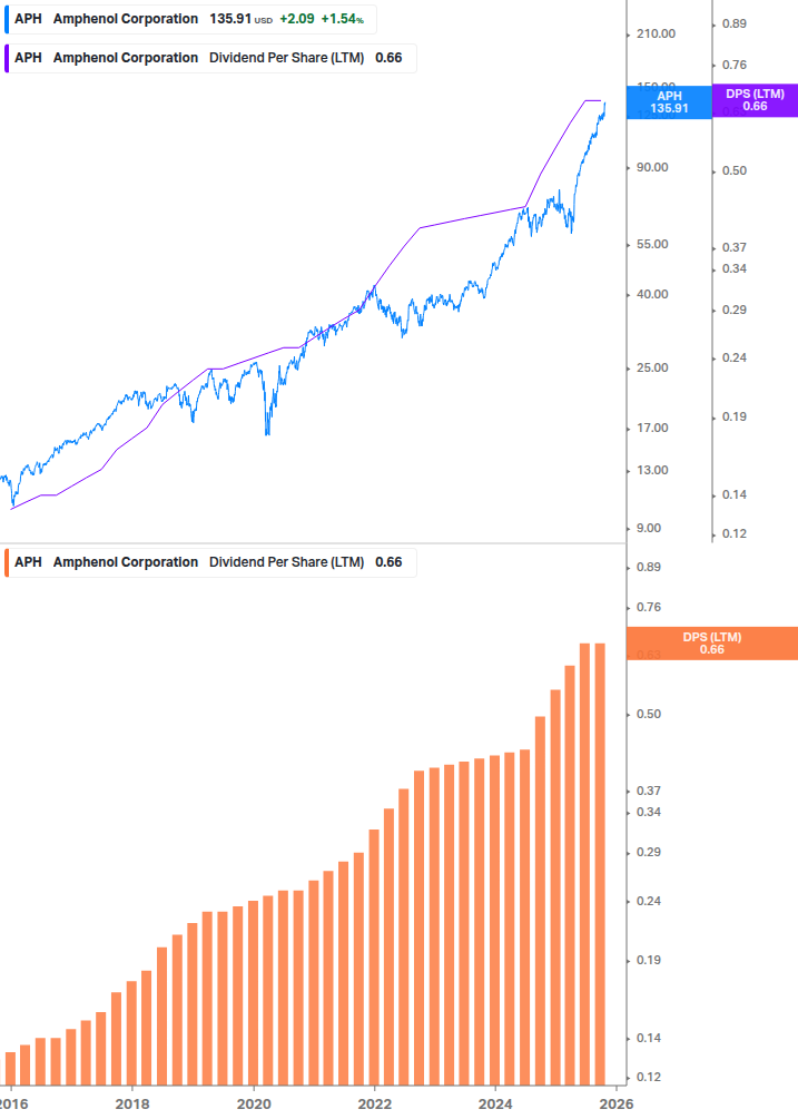 Dividend Growth Chart