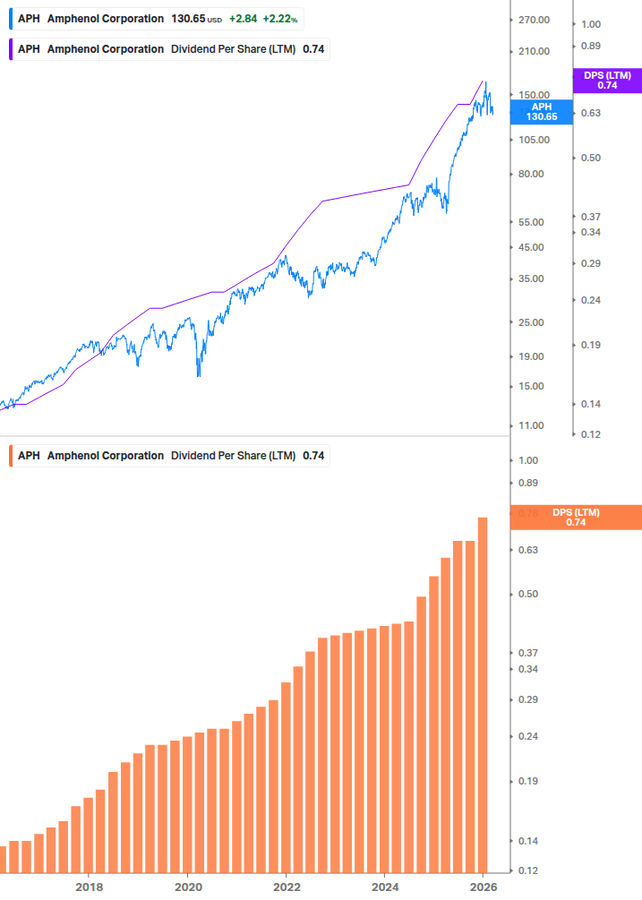 Dividend Growth Chart