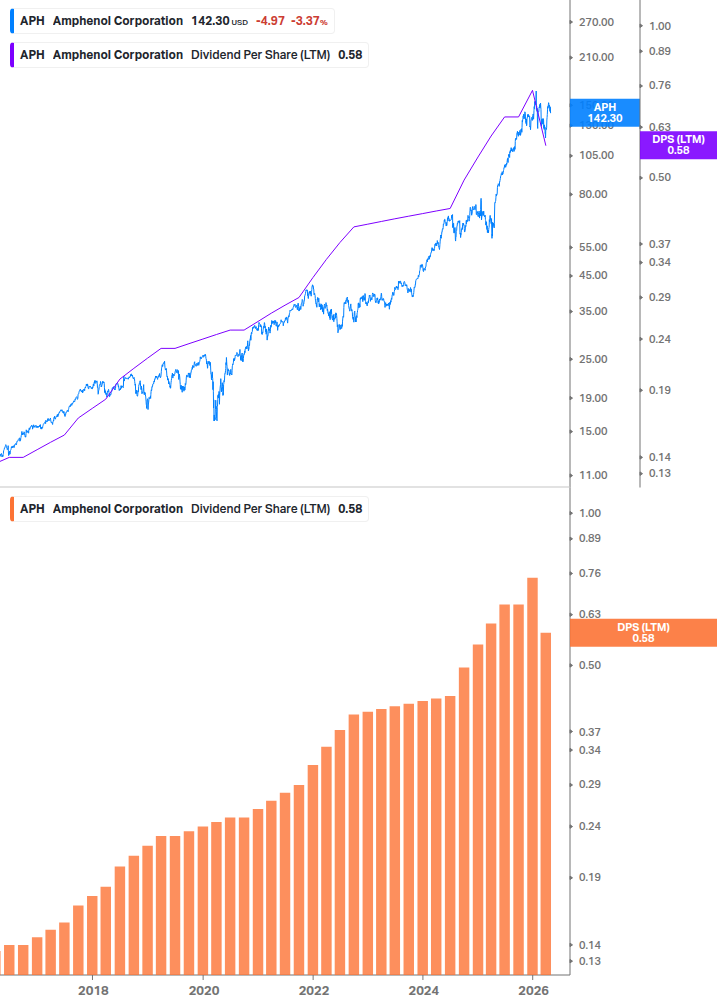 Dividend Growth Chart