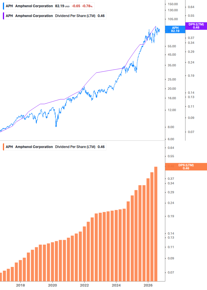 Dividend Growth Chart