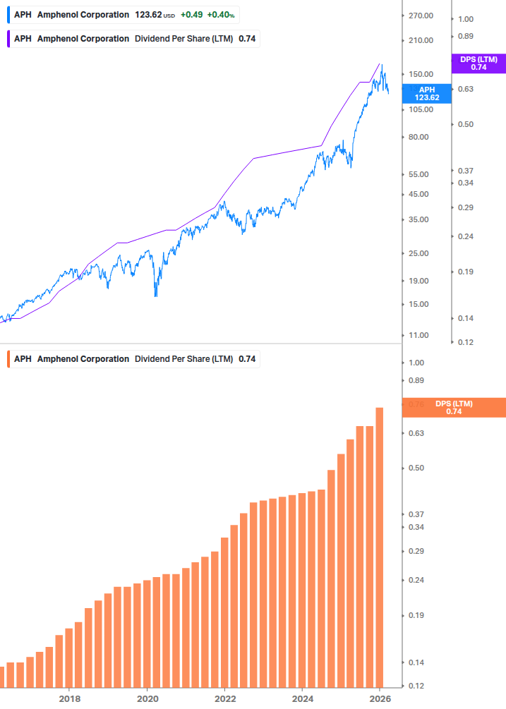 Dividend Growth Chart