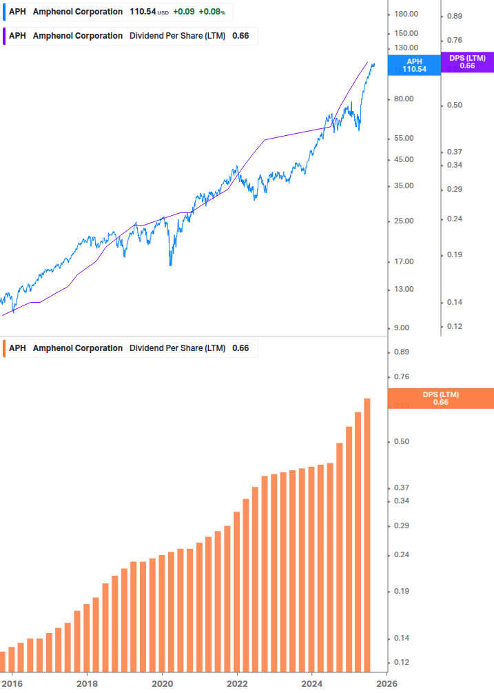 Dividend Growth Chart