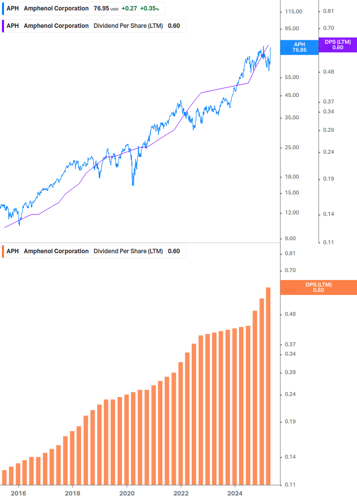 Dividend Growth Chart