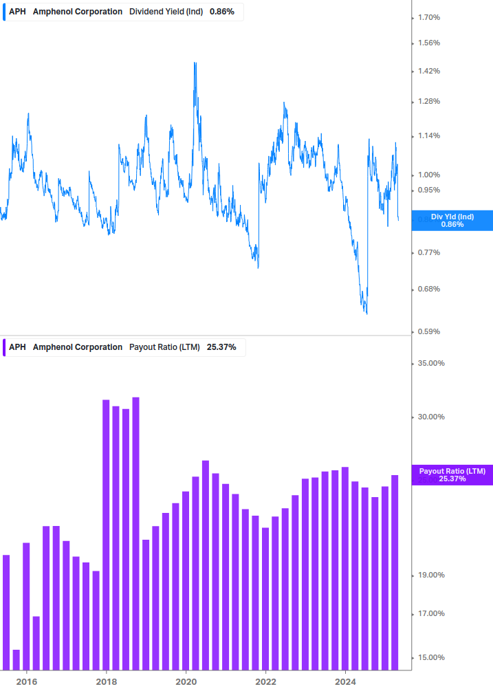 Dividend Safety Chart