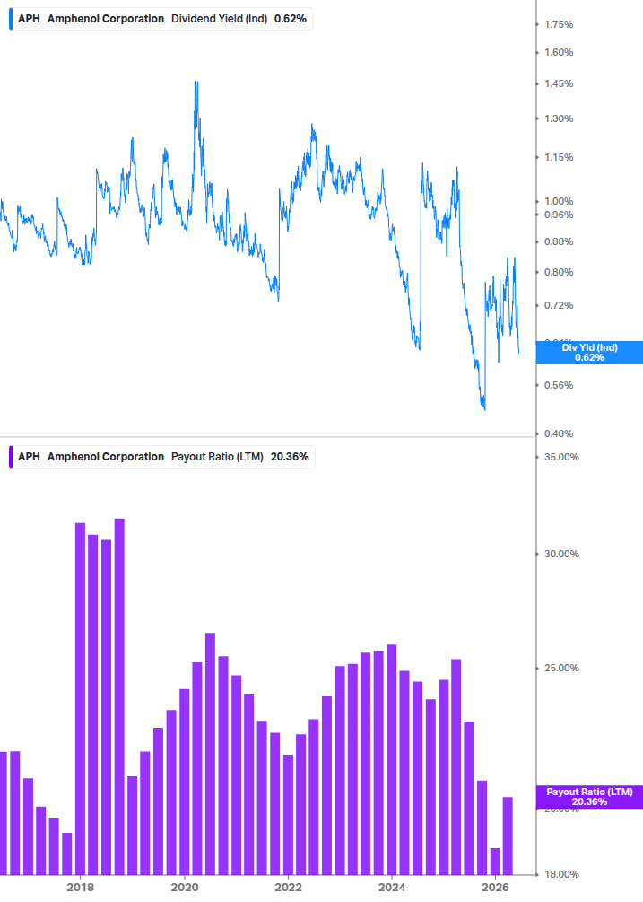 Dividend Safety Chart
