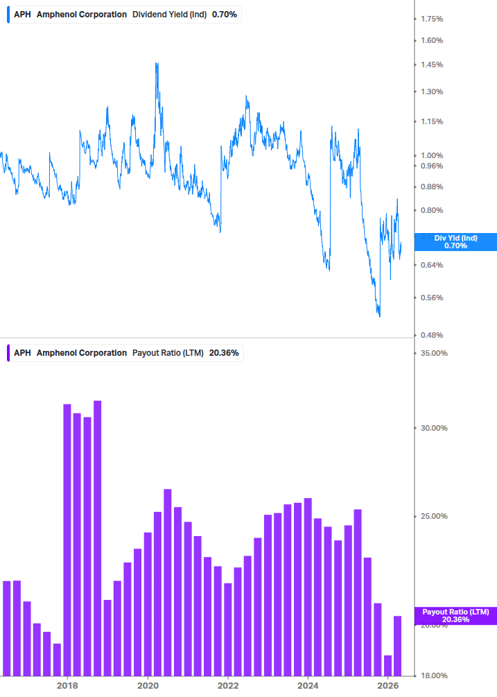 Dividend Safety Chart