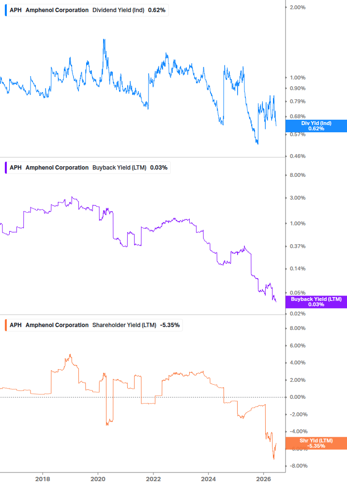 Shareholder Yield Chart