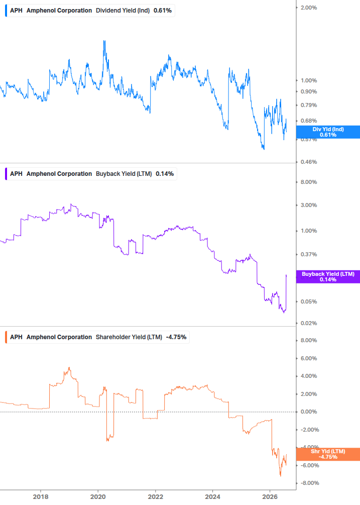 Shareholder Yield Chart