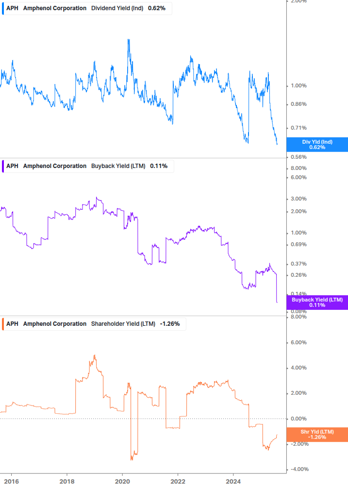 Shareholder Yield Chart