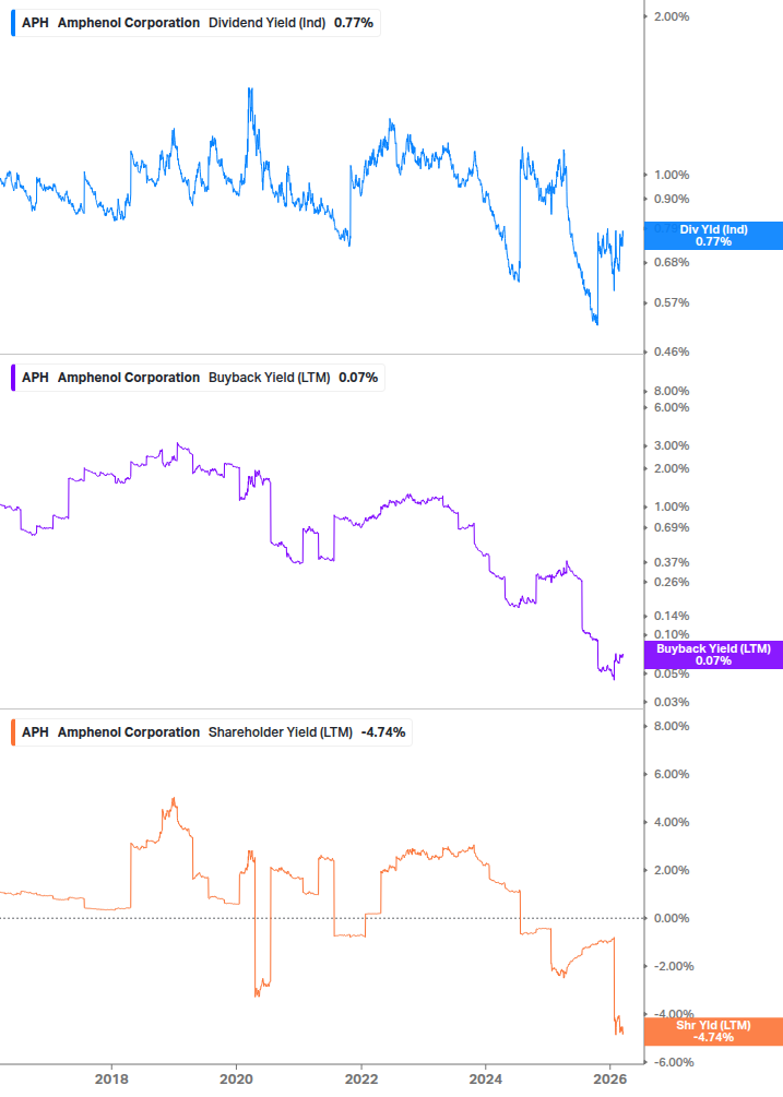 Shareholder Yield Chart