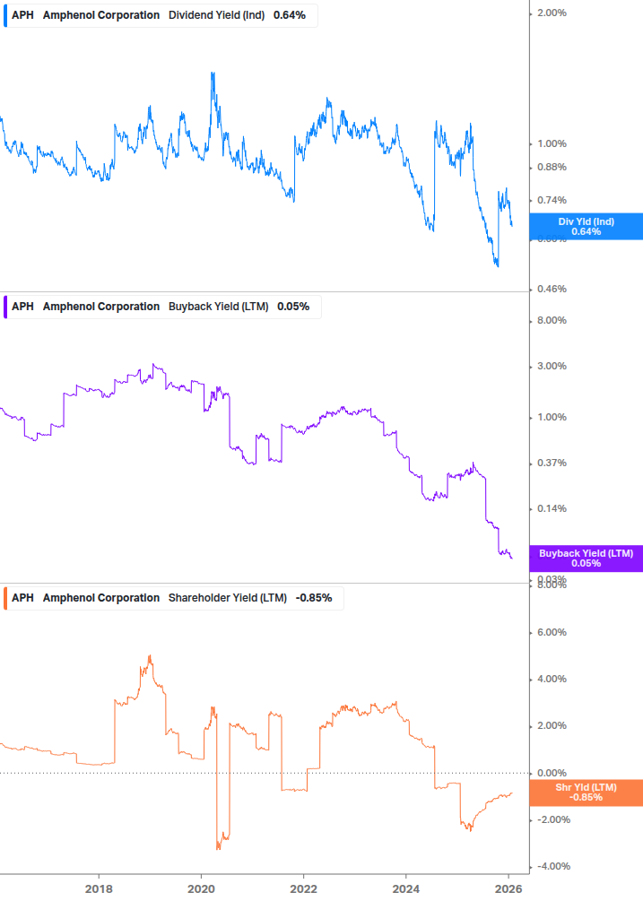 Shareholder Yield Chart