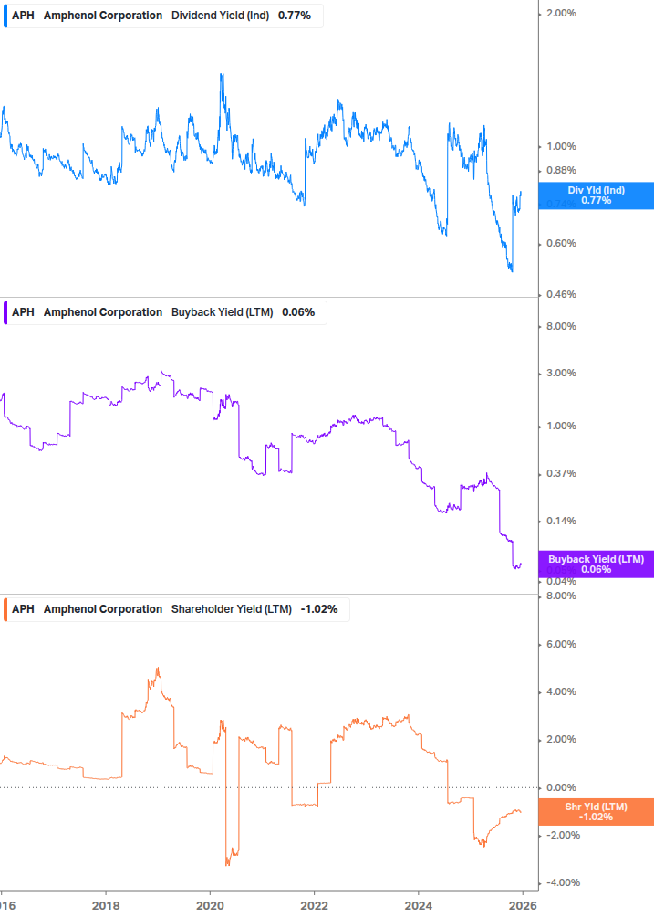 Shareholder Yield Chart