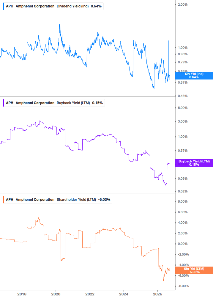 Shareholder Yield Chart
