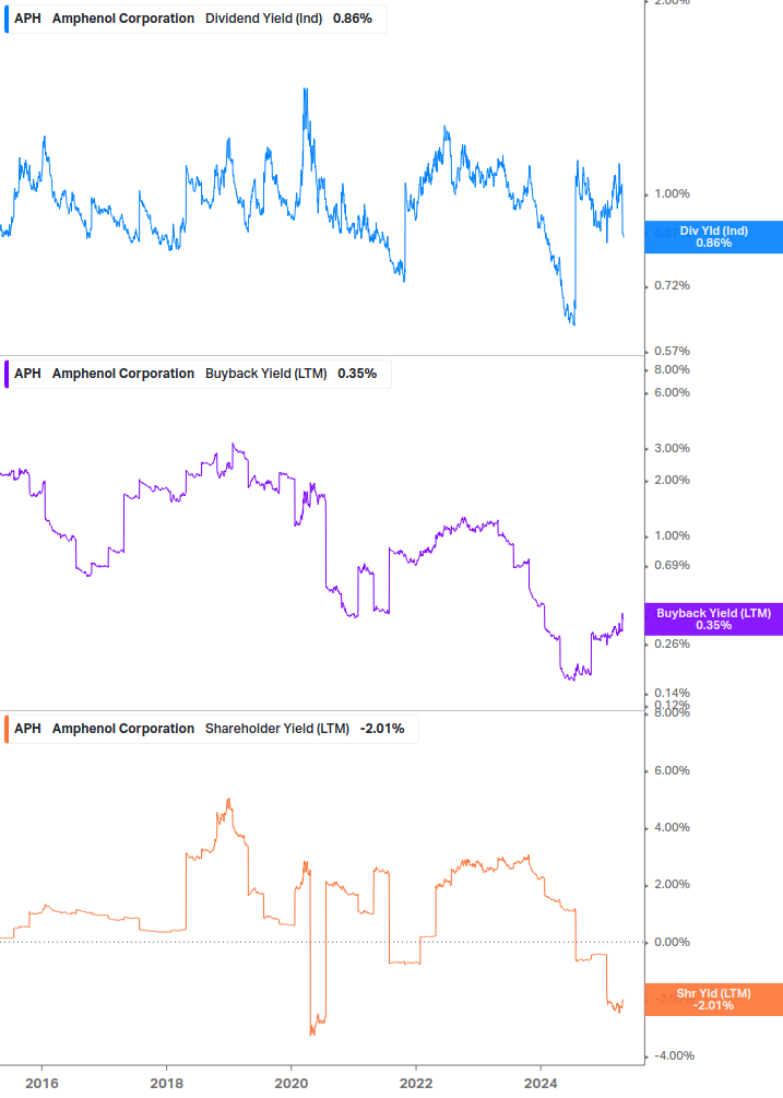 Shareholder Yield Chart