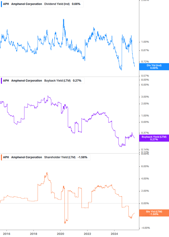Shareholder Yield Chart