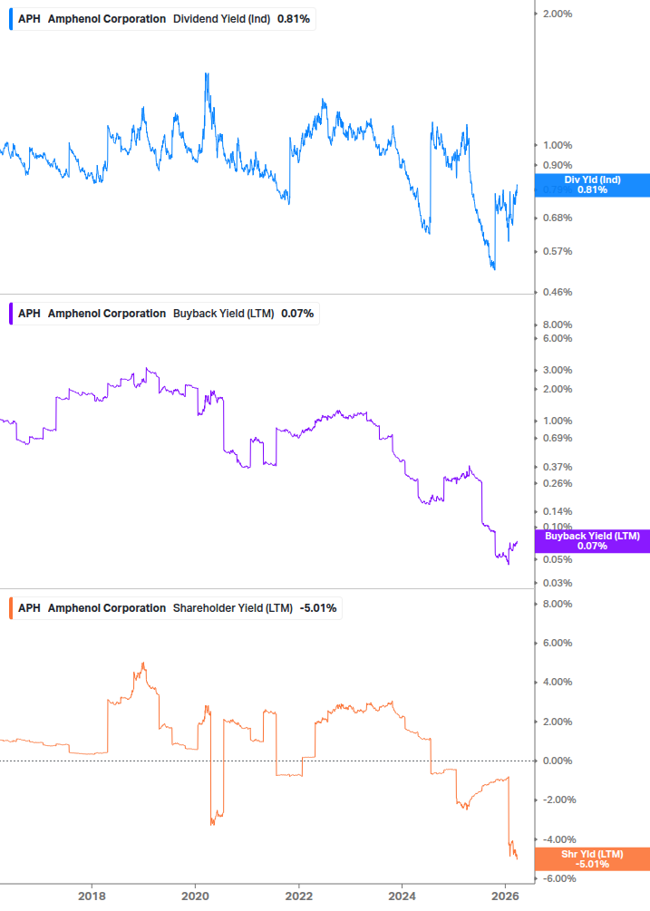 Shareholder Yield Chart