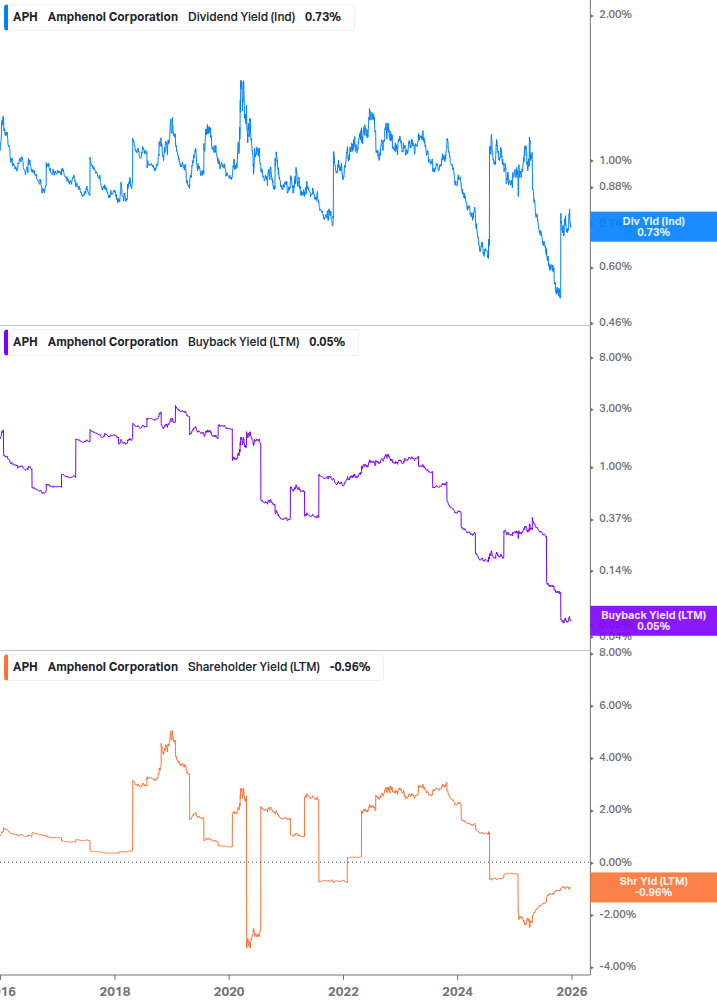 Shareholder Yield Chart