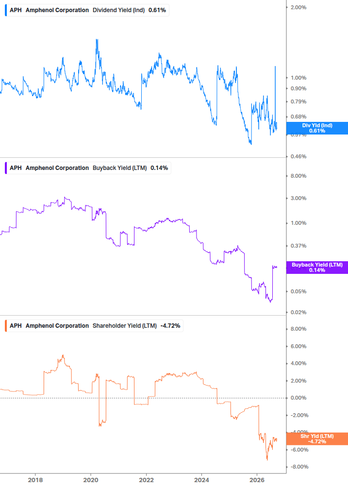Shareholder Yield Chart