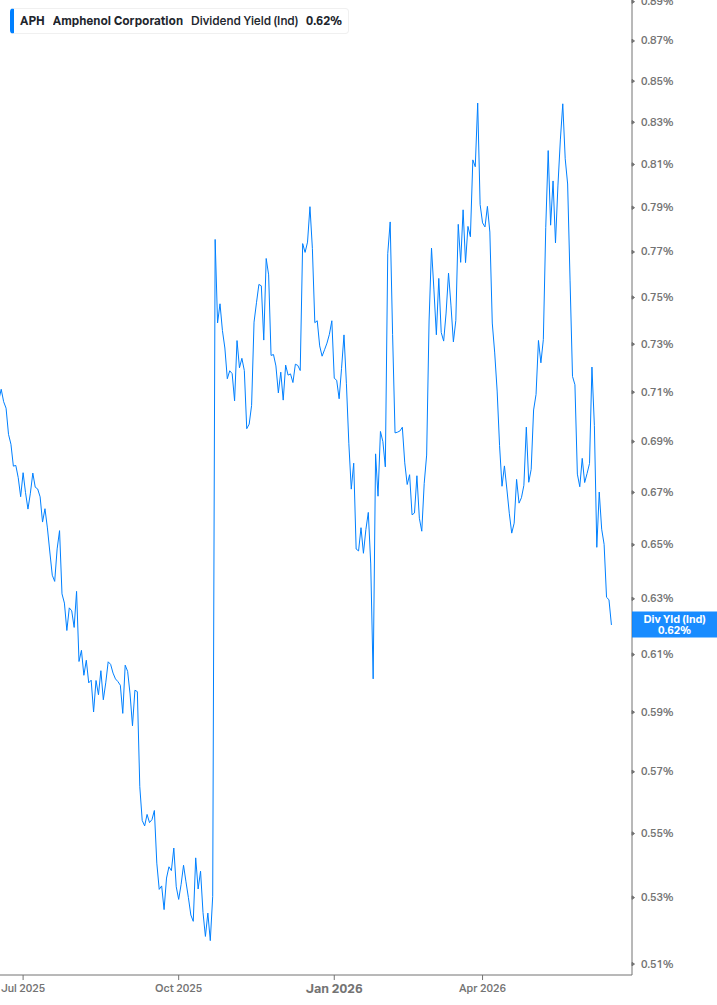 Dividend Yield Chart