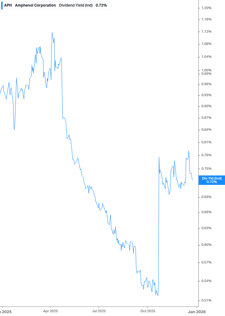 Dividend Yield Chart