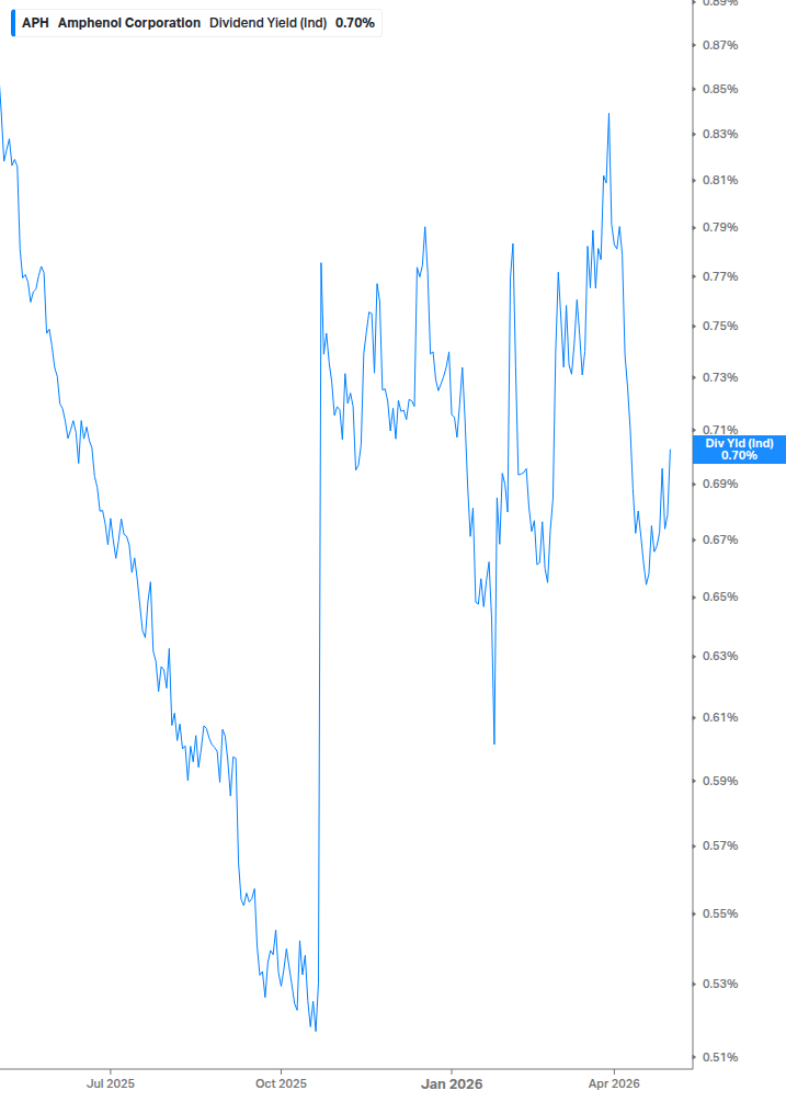 Dividend Yield Chart