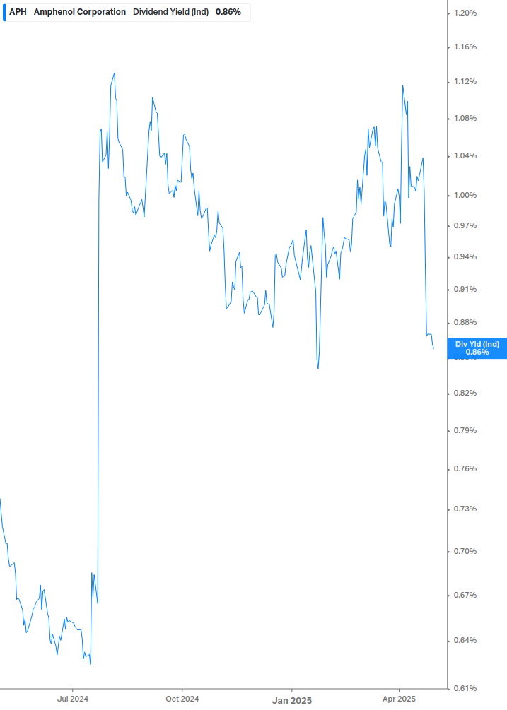 Dividend Yield Chart