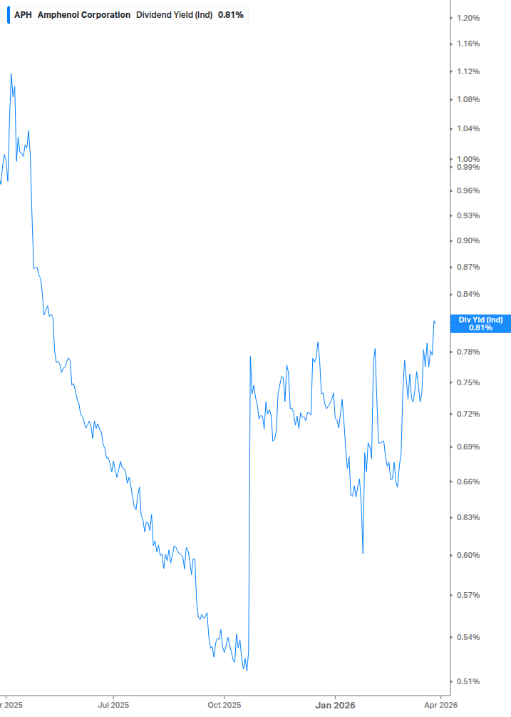 Dividend Yield Chart