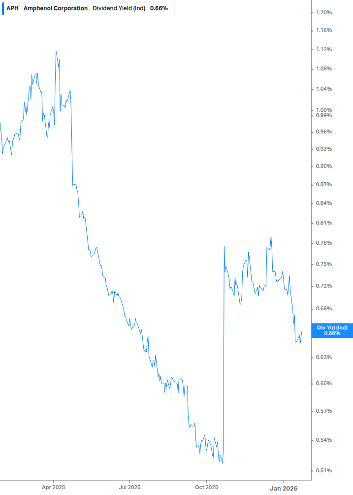Dividend Yield Chart