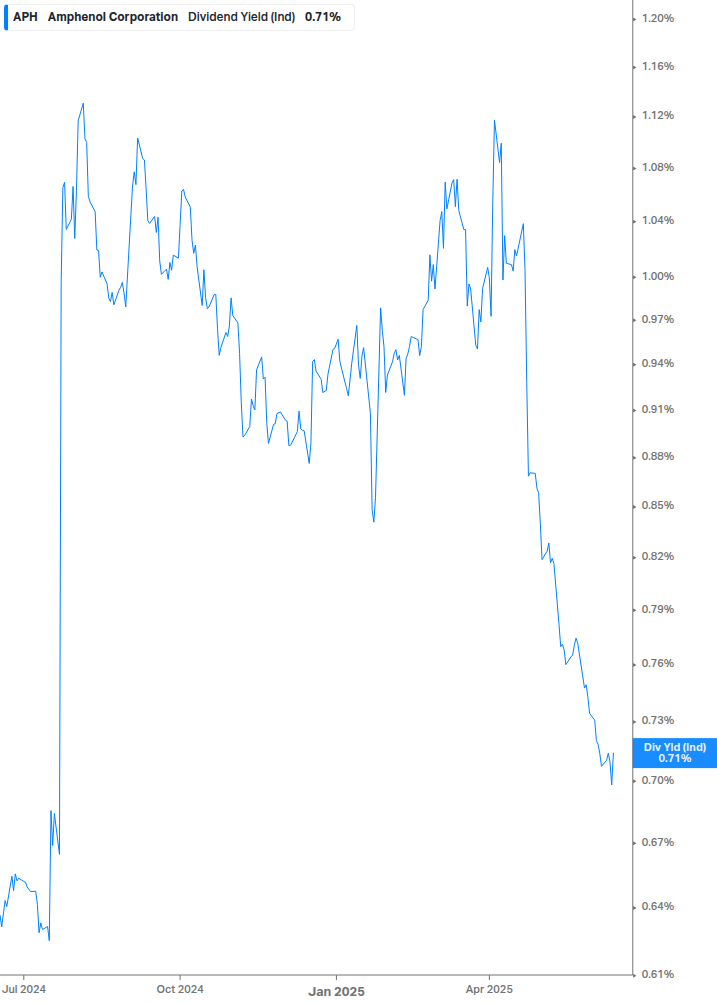 Dividend Yield Chart