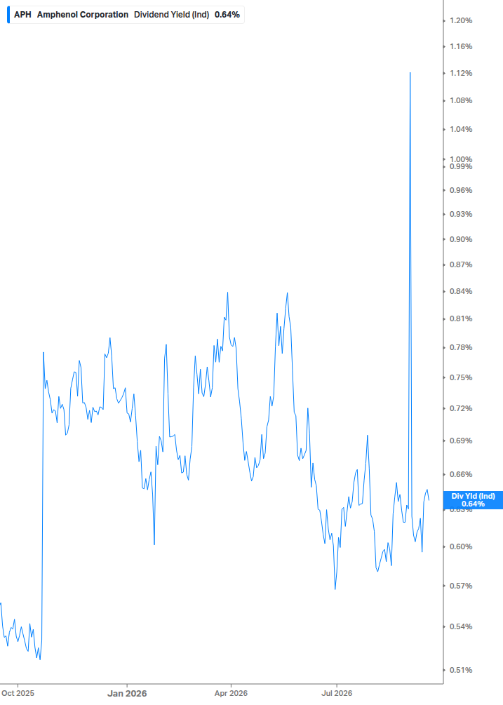 Dividend Yield Chart