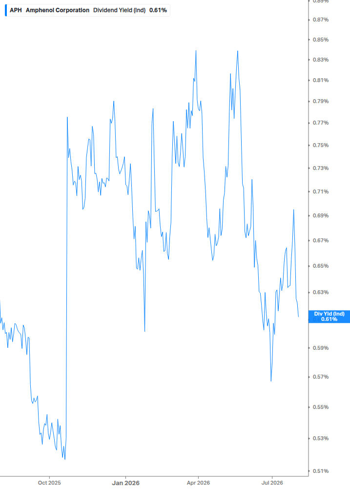 Dividend Yield Chart