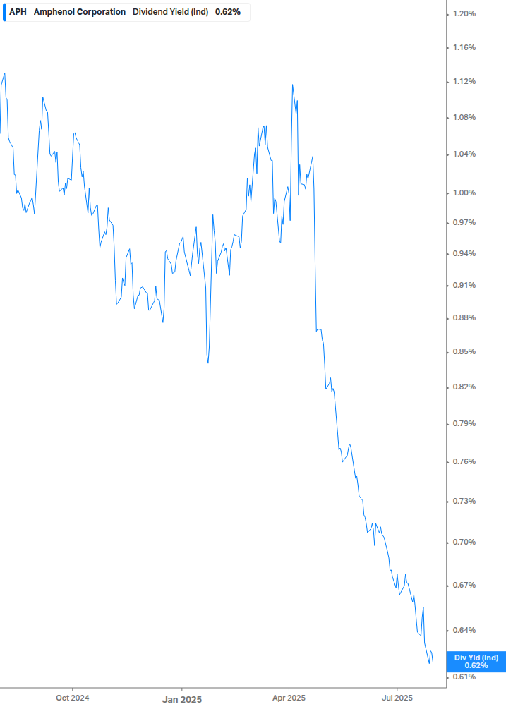Dividend Yield Chart