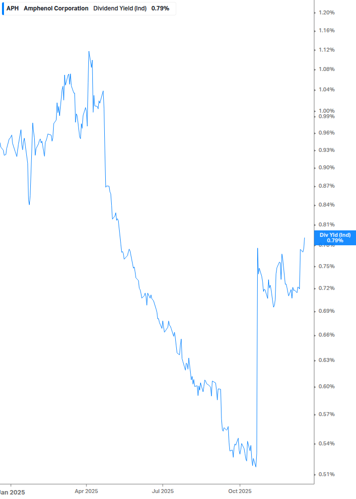 Dividend Yield Chart