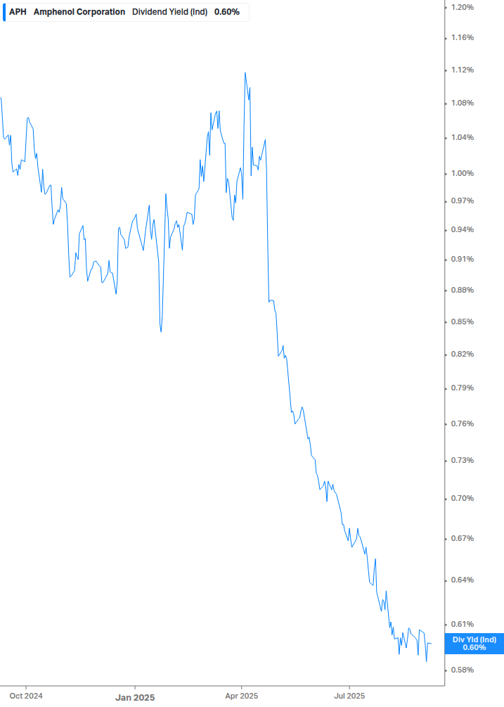 Dividend Yield Chart