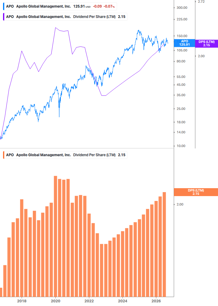 Dividend Growth Chart