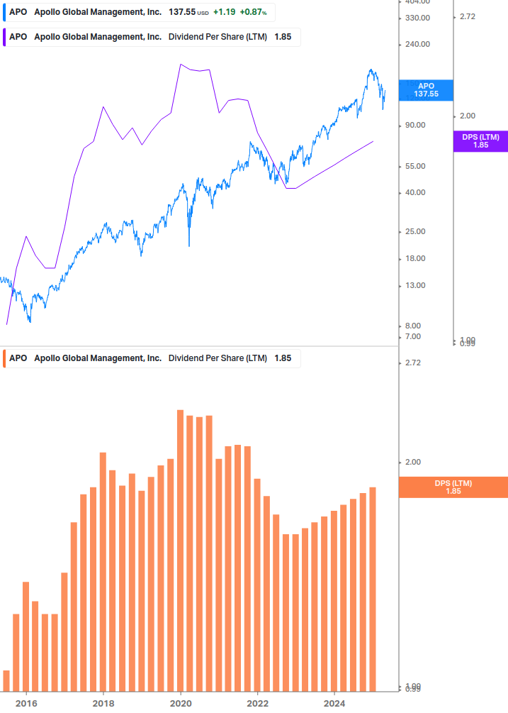 Dividend Growth Chart