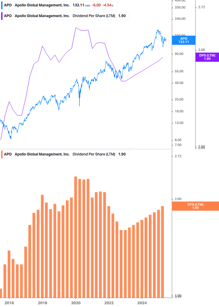 Dividend Growth Chart