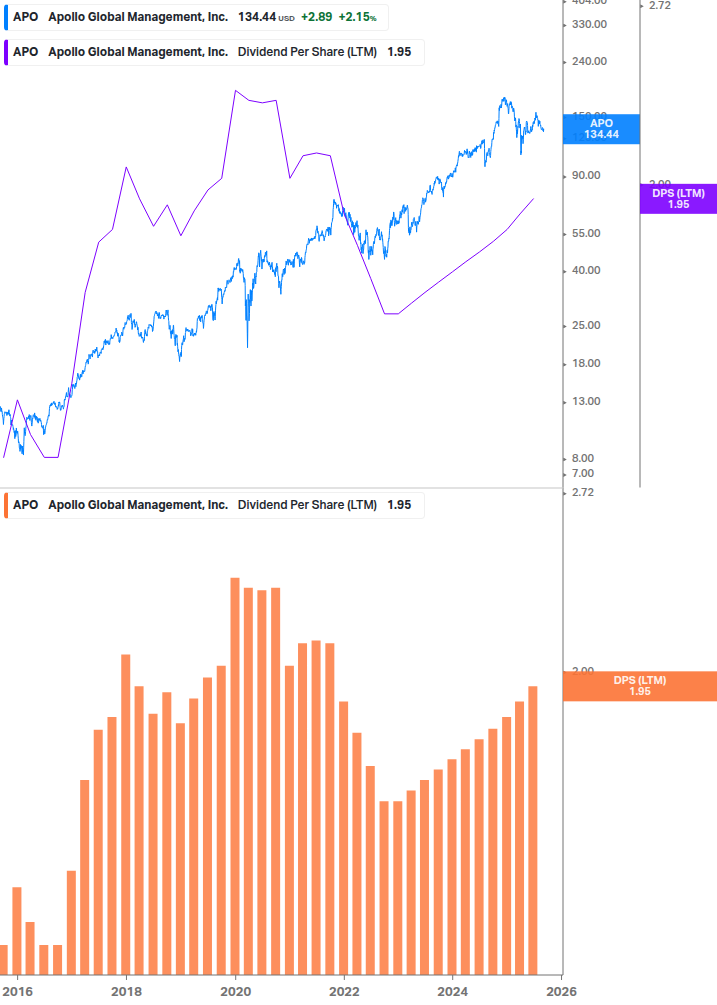 Dividend Growth Chart