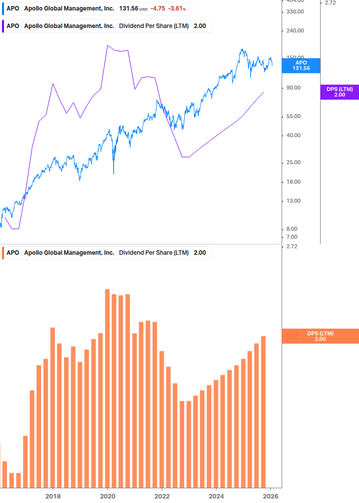 Dividend Growth Chart