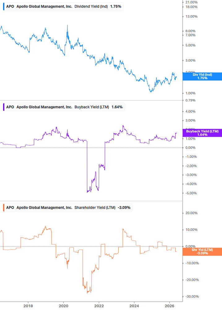 Shareholder Yield Chart