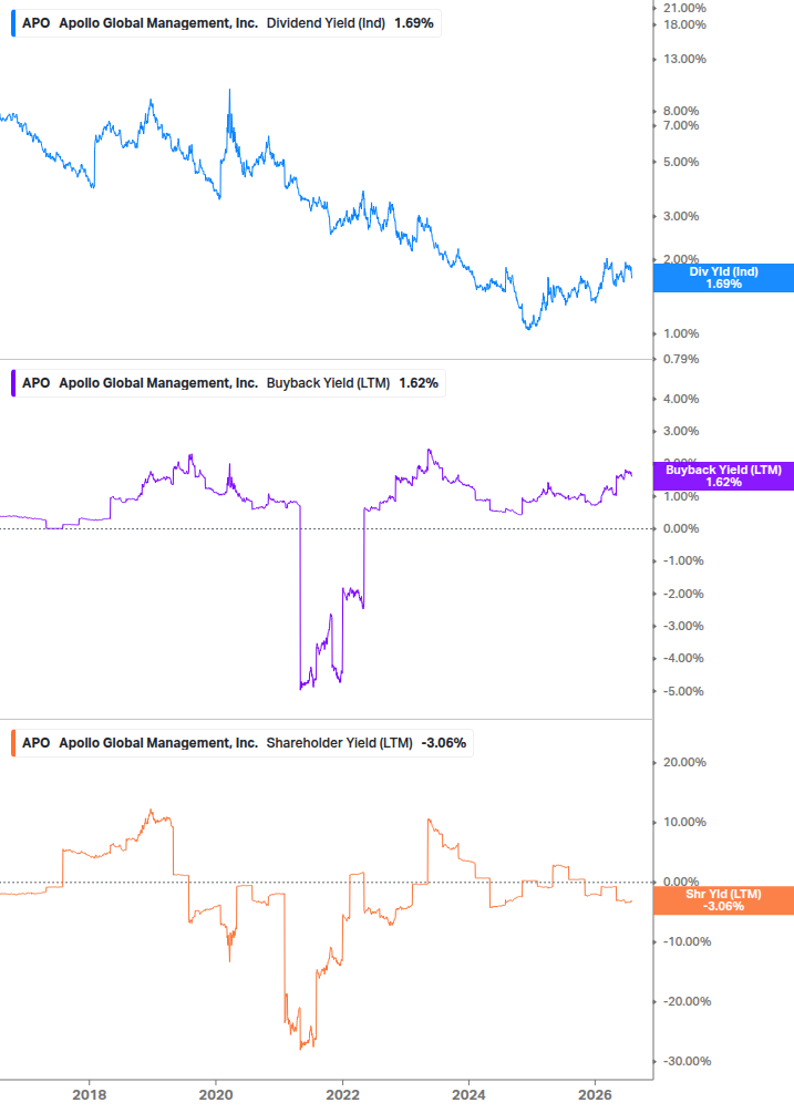 Shareholder Yield Chart